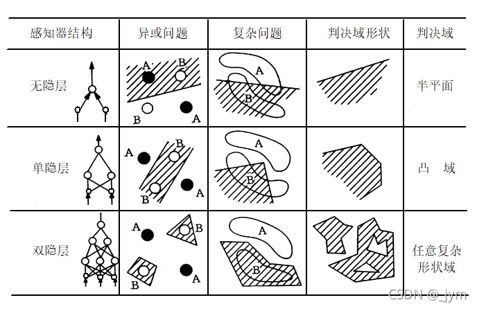 java单层感知器代码 单层感知器缺点_java单层感知器代码_04