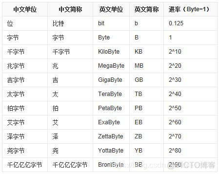 字节转成二进制java 字节转换二进制_字节转成二进制java