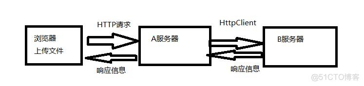 java MultipartFile 格式的csv文件转换成MultipartFile格式的excel文件 multipartfile转string_System