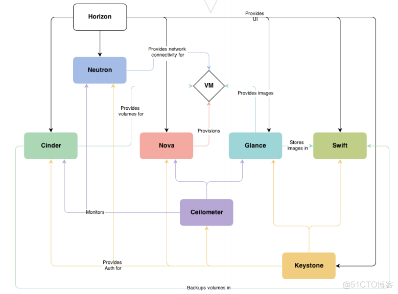 nova openstack 命令 关系 openstack nova架构_mysql