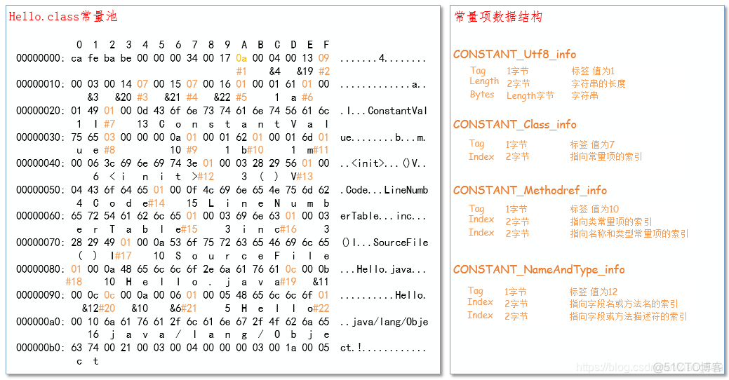 java 文件偏移量 java内存偏移量_字段_03