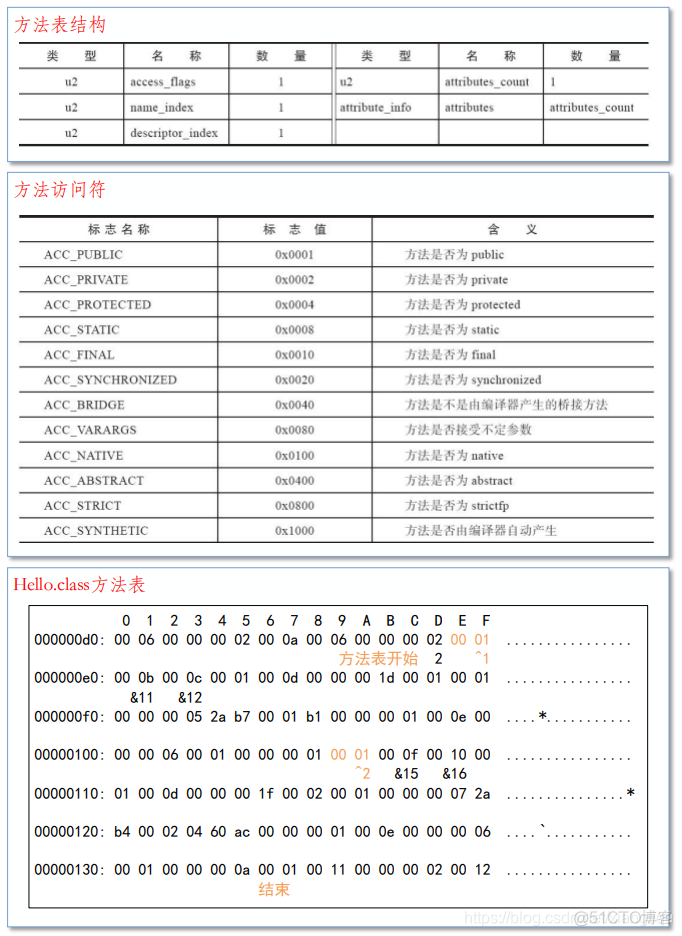 java 文件偏移量 java内存偏移量_字段_07