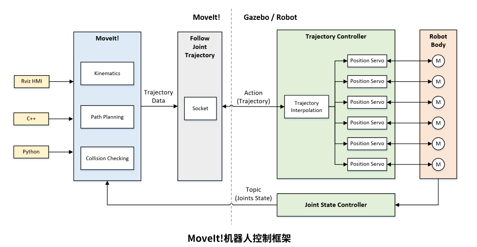 python 3D机械臂仿真 机械臂ros仿真_样条_02