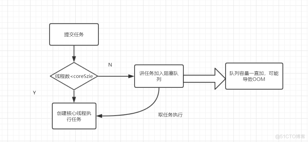 java线程安全 面试题 java线程常见面试题_线程池_03