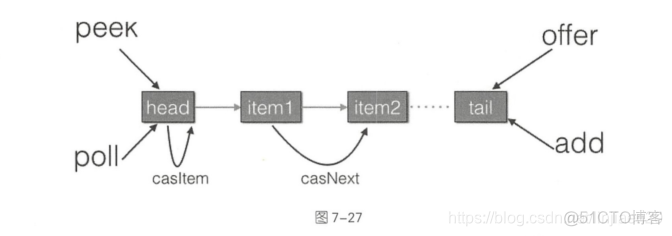 java 并发安全数组 java并发队列_ci_02