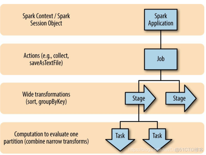 spark 停止job命令 spark job task_spark 停止job命令