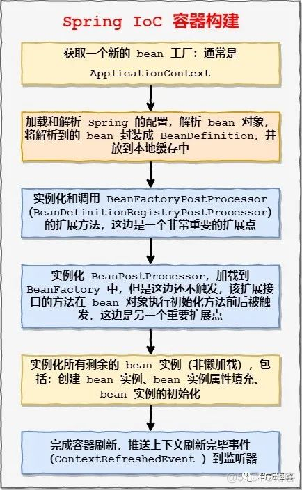 java bean 初始化 缓存 spring bean初始化过程面试题_初始化