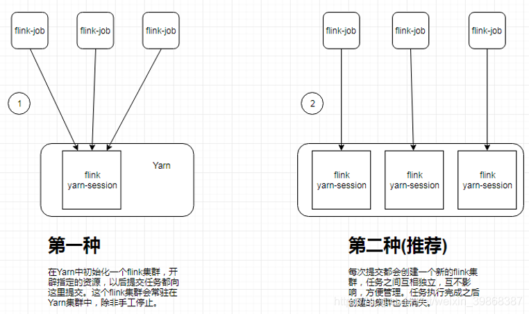 flink 代码提交到yarn flink提交yarn命令_flink