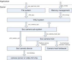 Android mtk摄相头驱动框架 camera驱动框架_Android mtk摄相头驱动框架