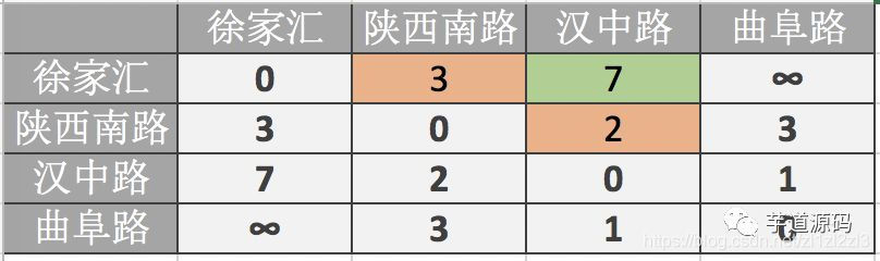 地铁换乘算法 java 地铁换乘系数怎么算_最短路径_10