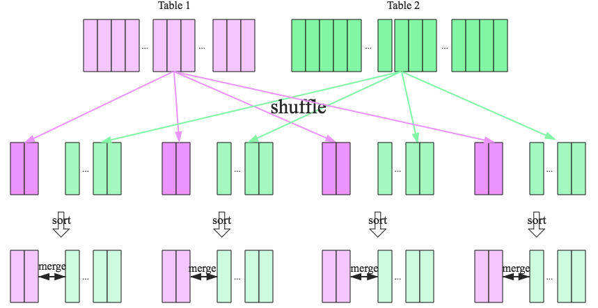 sparksql count distinct 开窗 spark sql cross join_大数据_04