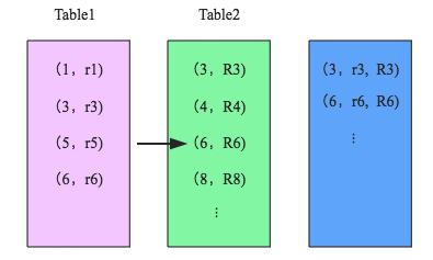 sparksql count distinct 开窗 spark sql cross join_MySQL_05