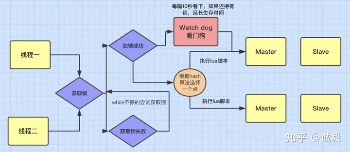 redisson 没有自动续期 redission续期_redis