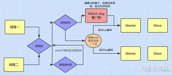 redisson 没有自动续期 redission续期_redis