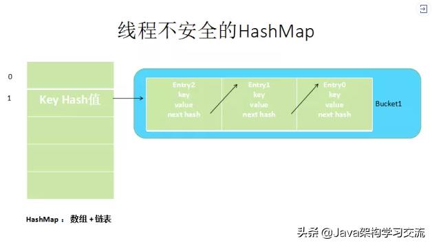 java Map 是线程安全嘛 map哪个是线程安全的_java Map 是线程安全嘛