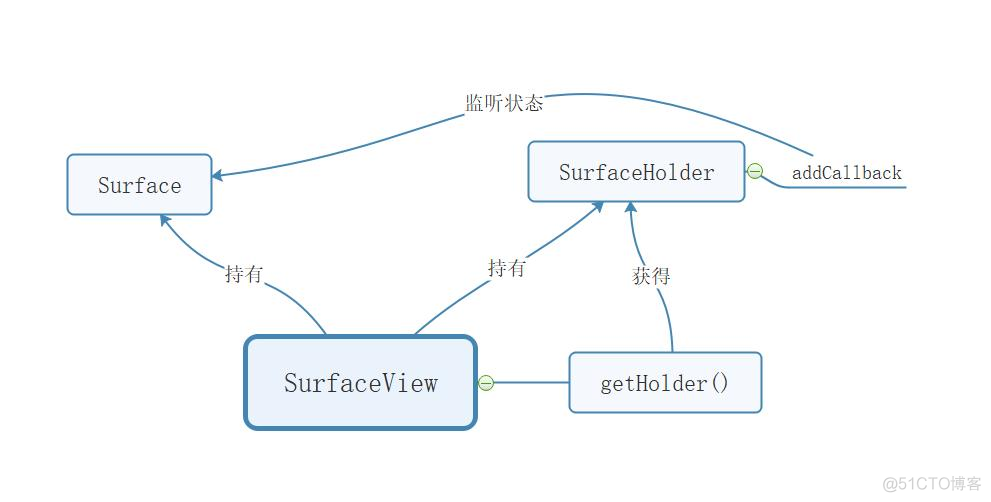 Android SurfaceView 相机预览拍照 camera surfaceview_android