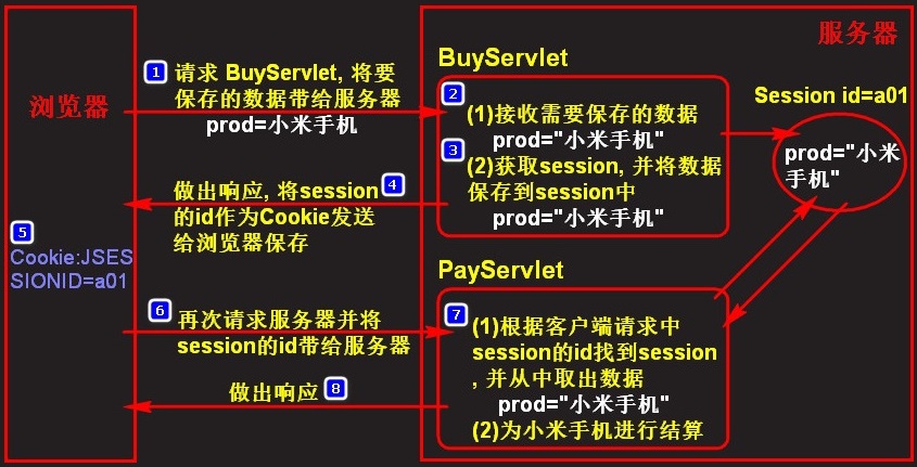 java主动销毁对象 javaweb销毁session_服务器端