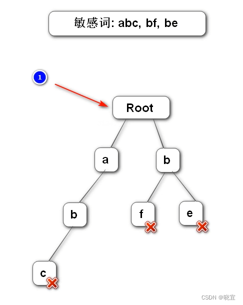 java string 前缀匹配 java前缀匹配查找_数据结构