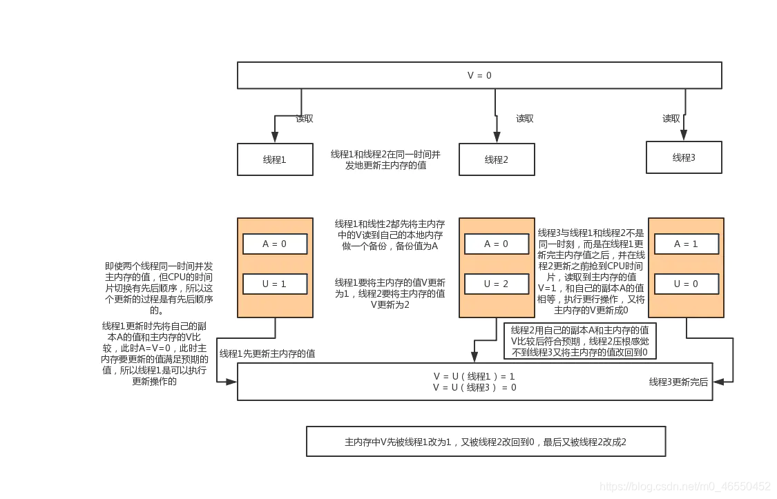 java保证原子性的方法 java原子类的使用场景_java_03