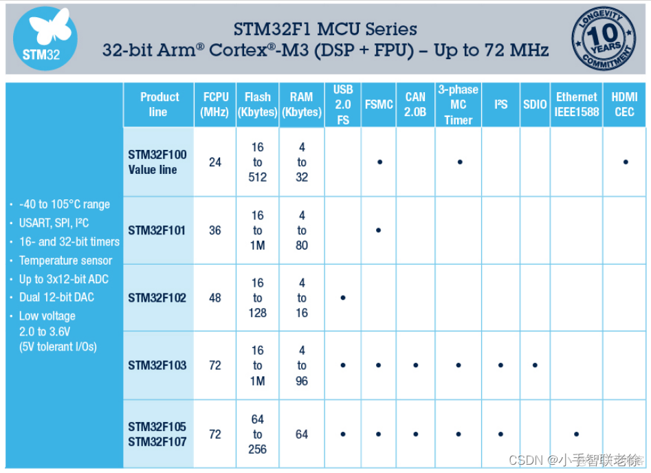 MCU软件系统底层架构 mcu芯片的系统架构框图_封装_05
