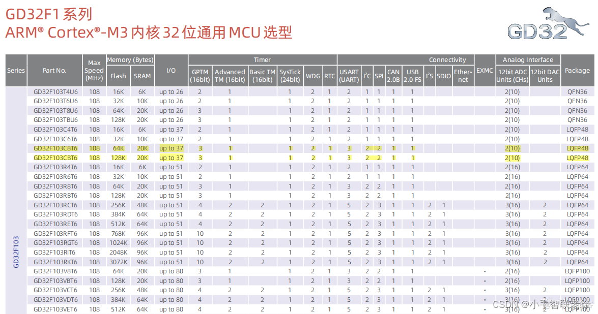 MCU软件系统底层架构 mcu芯片的系统架构框图_封装_20