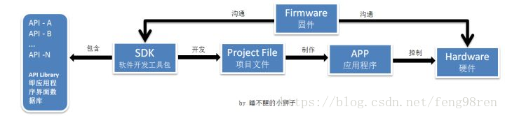 androidSDK开发 安卓sdk开发和app开发的区别_应用程序