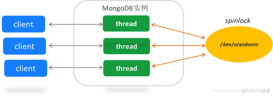 MongoDB 性能公布 mongodb4.4新特性_副本集_08