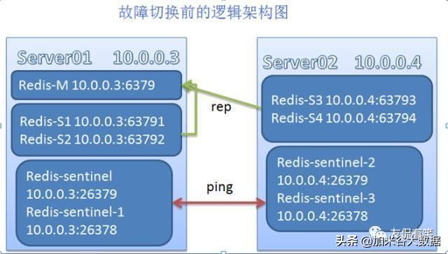 windows 多服务器redis集群 两台服务器搭建redis集群_3d