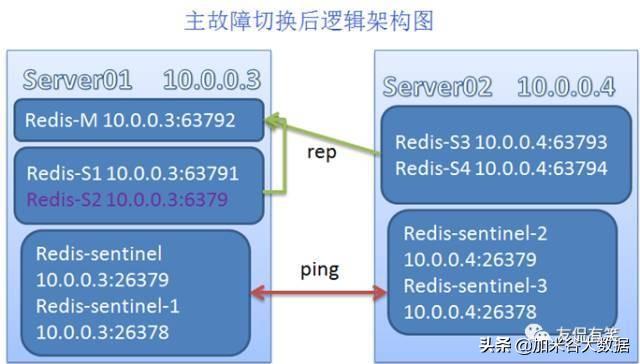 windows 多服务器redis集群 两台服务器搭建redis集群_3d_02