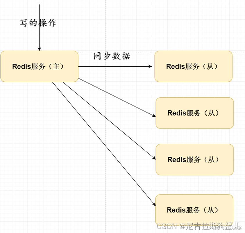 redis一台服务器配置主从节点 redis搭建主从_Redis_10