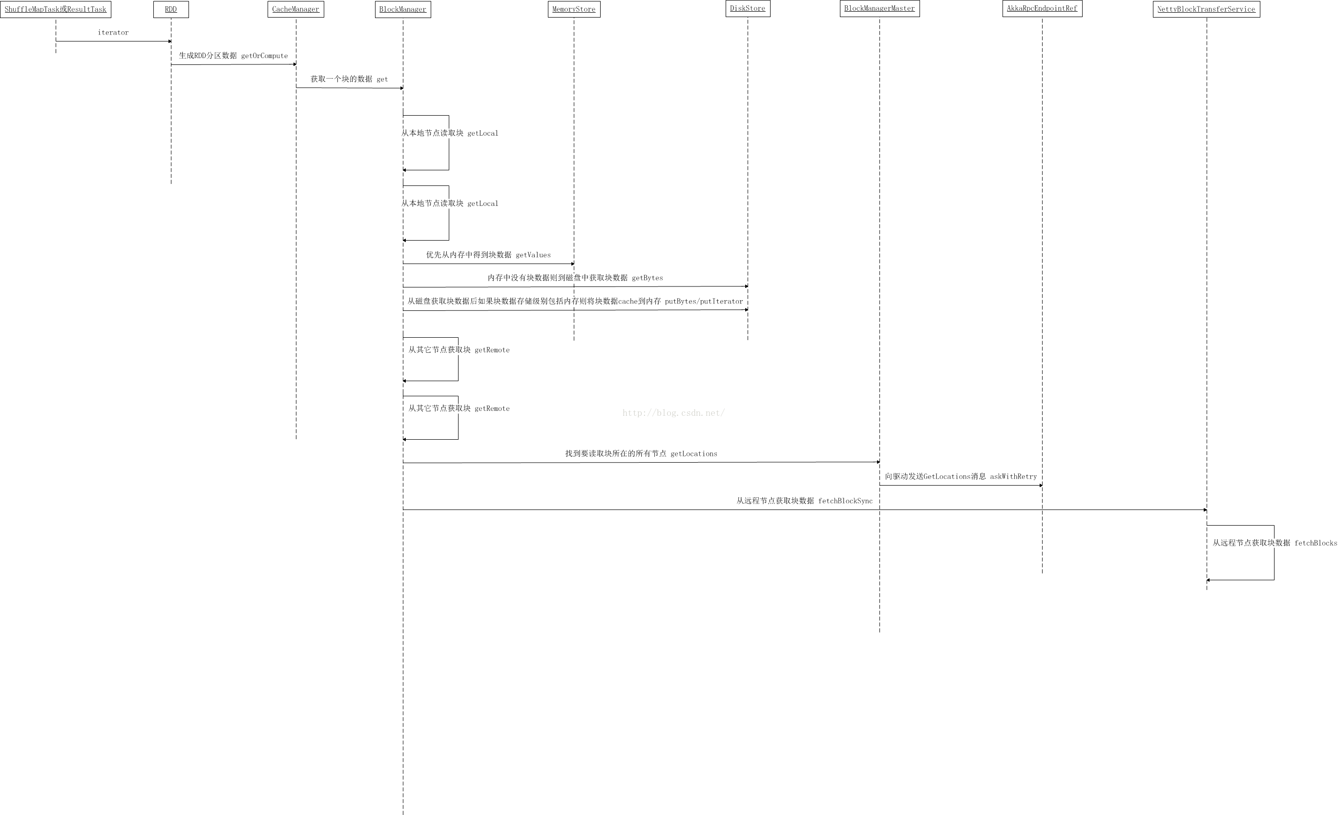 spark 远程 Shuffle spark 远程 cache_数据