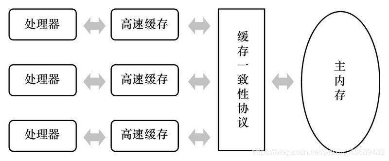 java读屏障 写屏障 java内存屏障_内存屏障