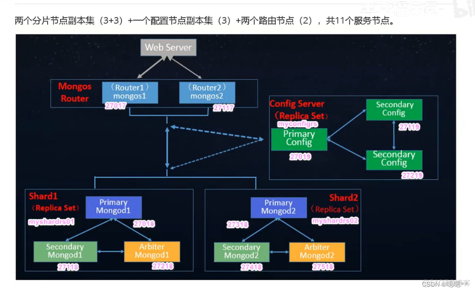 python MongoClient 账号密码 mongo账号密码登录_学习_28