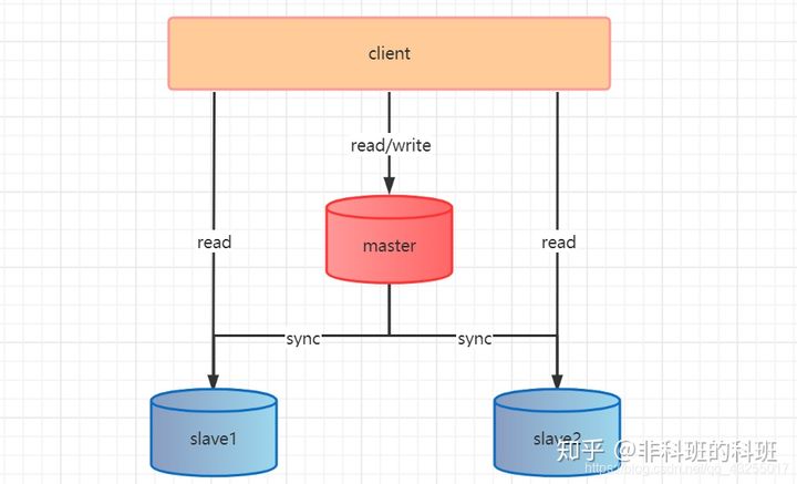 jfinal使用redis 主从 java连接redis主从_java