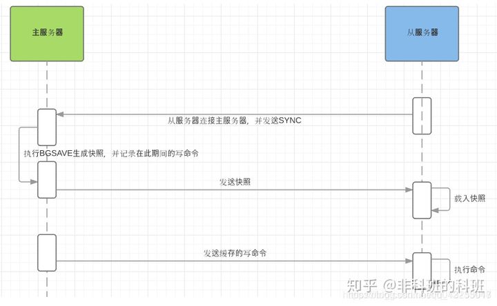 jfinal使用redis 主从 java连接redis主从_面试_02