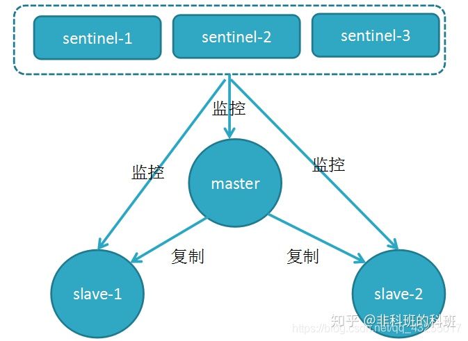 jfinal使用redis 主从 java连接redis主从_面试_07