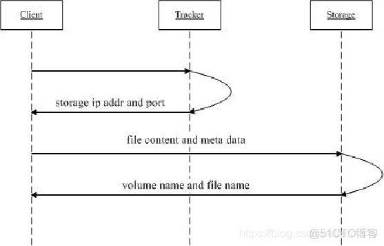 fastdfs文件下载 java实现 fastdfs js_fastdfs文件下载 java实现_02