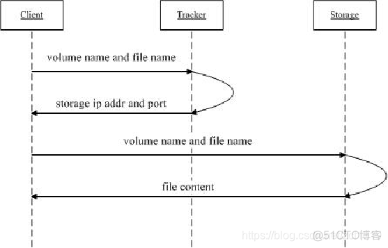 fastdfs文件下载 java实现 fastdfs js_高并发_03