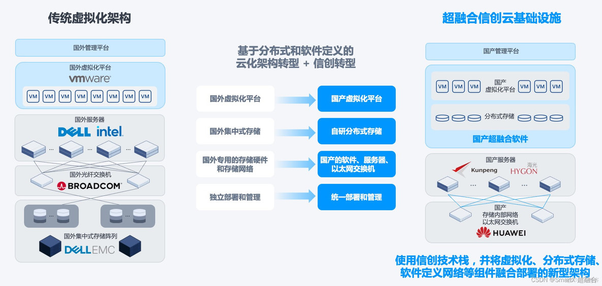 超融合架构ppt 超融合架构的缺点_信创_02