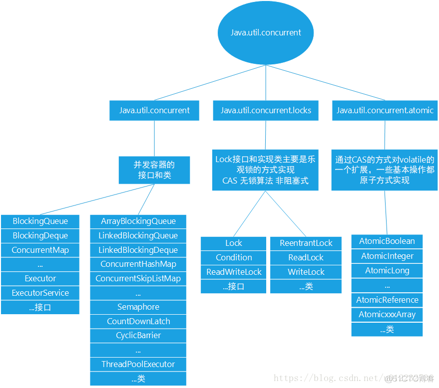 java怎么并发写入同一个文件 java 并发包详解_java怎么并发写入同一个文件