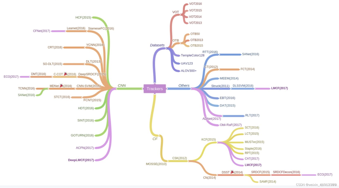 目标跟踪模型Python 目标跟踪 算法_深度学习