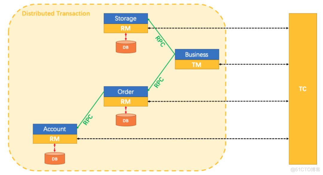 开源分布式mysql 开源分布式框架_全局事务_04