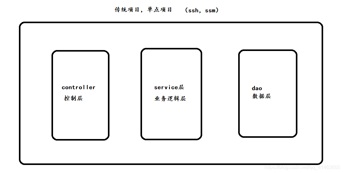 互联网项目系统架构图 互联网项目组织架构_SOA