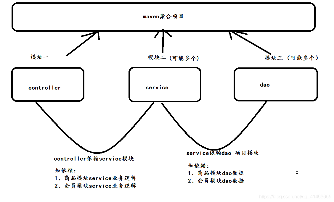 互联网项目系统架构图 互联网项目组织架构_微服务_03