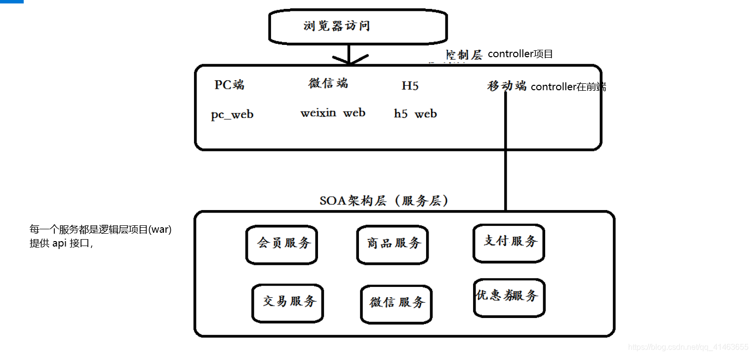 互联网项目系统架构图 互联网项目组织架构_Cloud_05