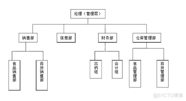 系统权限架构 系统权限设计_设计思路_02