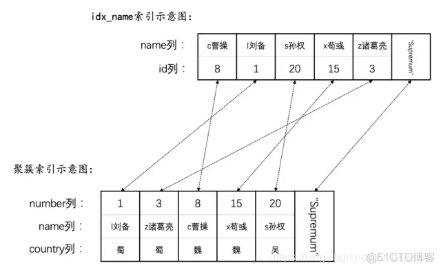 mysql 加锁查询 mysql加锁分析_二级索引