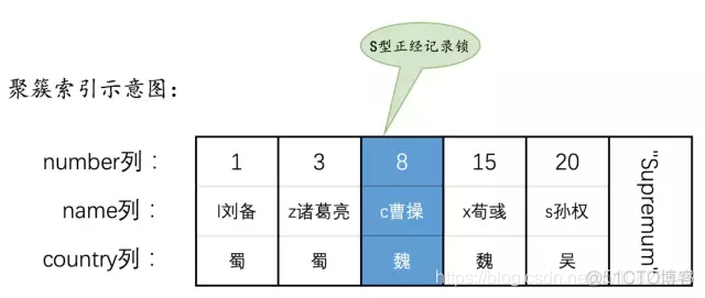 mysql 加锁查询 mysql加锁分析_MySQL锁_02