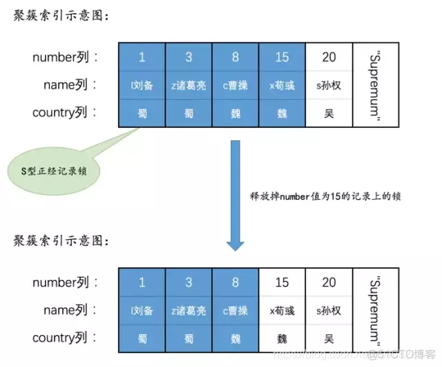 mysql 加锁查询 mysql加锁分析_二级索引_05