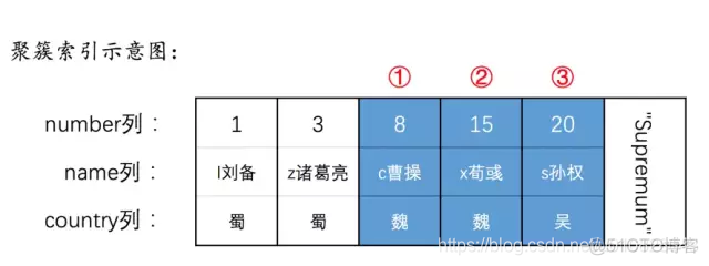 mysql 加锁查询 mysql加锁分析_聚簇索引_06